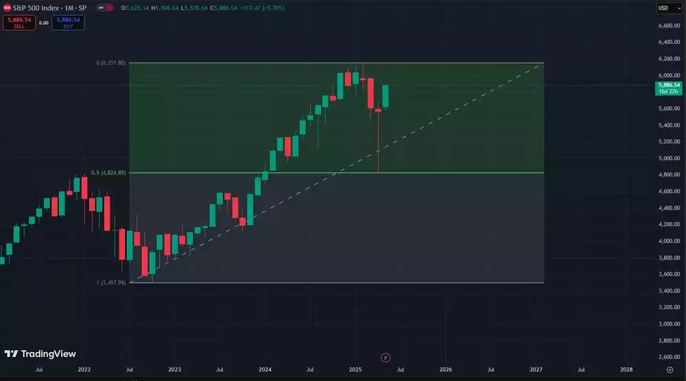 S and P 500 Index One Month S and P 500 Index One Month